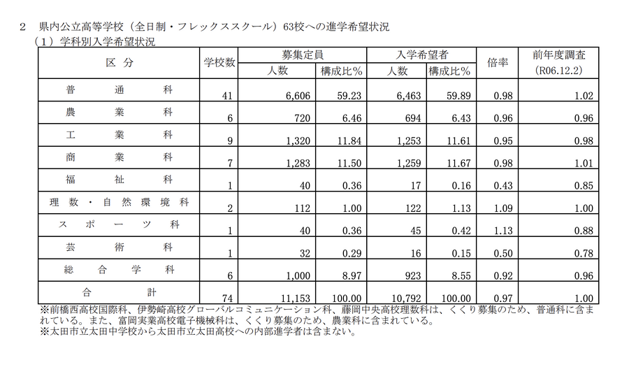 群马县内公立高中（全日制·弹性制学校）63所的升学意向情况