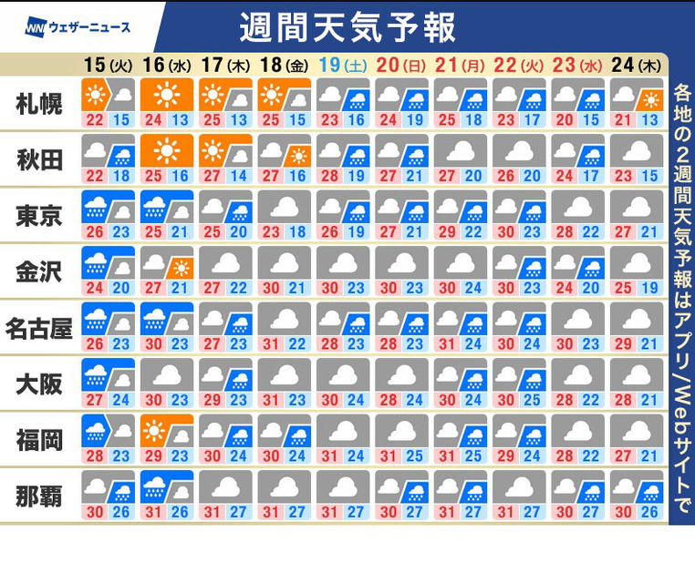 本周天气预报