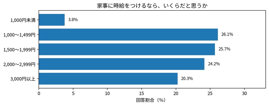 如果给家务定个时薪，你觉得应该是多少呢？