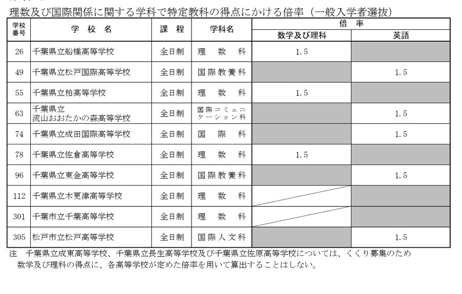 理科及国际关系相关学科中，特定科目成绩的加权系数（普通招生选拔）