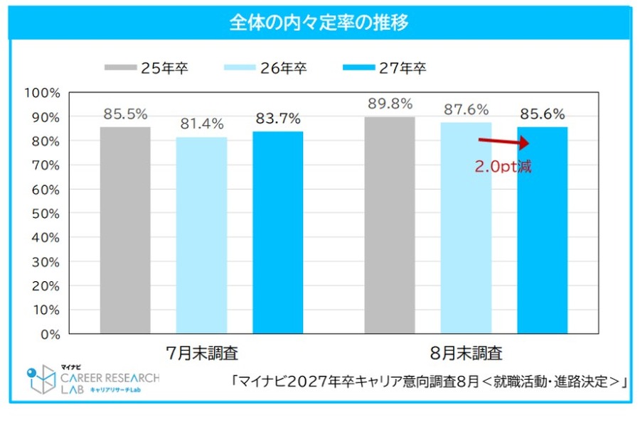 整体内定率的变动趋势