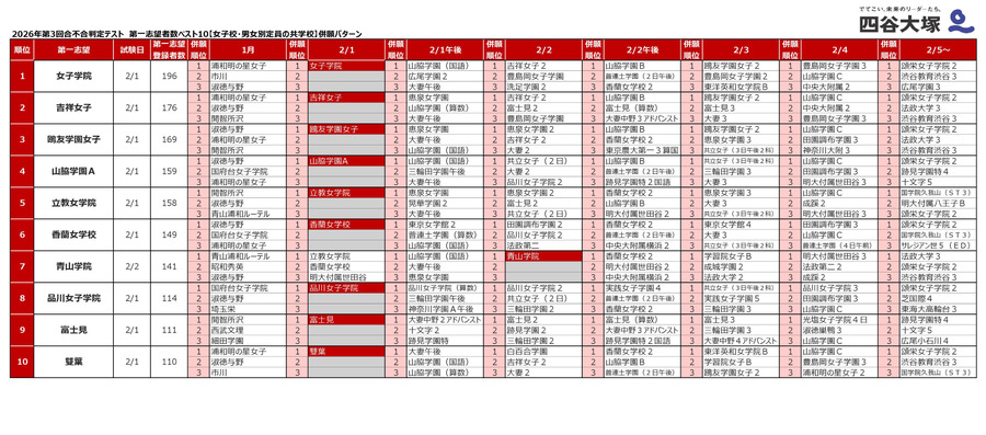 2026年“第三届合不合判定测试”第一志愿报名人数排名前十的并报模式（女子学校及男女分班的男女合校）