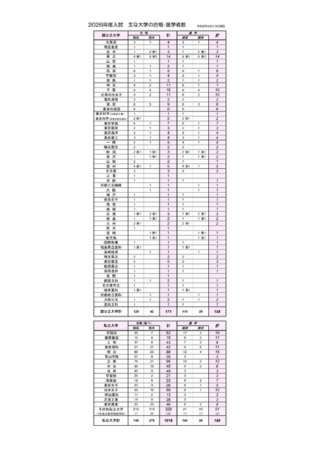 2026年度入学考试：主要大学的录取人数及升学人数
