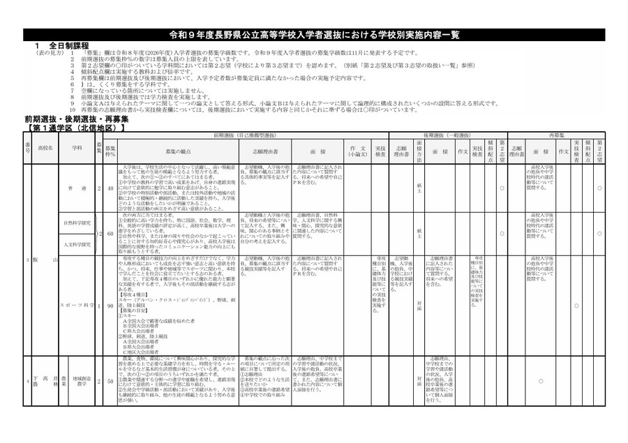 2027年度长野县公立高中招生选拔各校实施内容一览表 第一学区（北信地区）