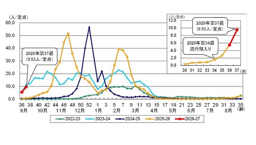 东京都内各定点医疗机构报告的流感患者人数（过去5个流感季节）