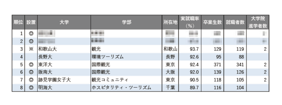 2025年学部系统别实际就业率排名（旅游类）