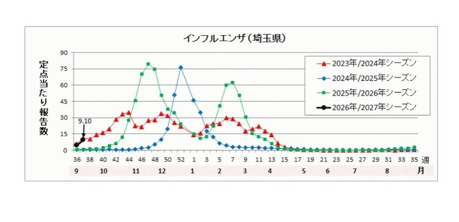 埼玉县的流感流行情况