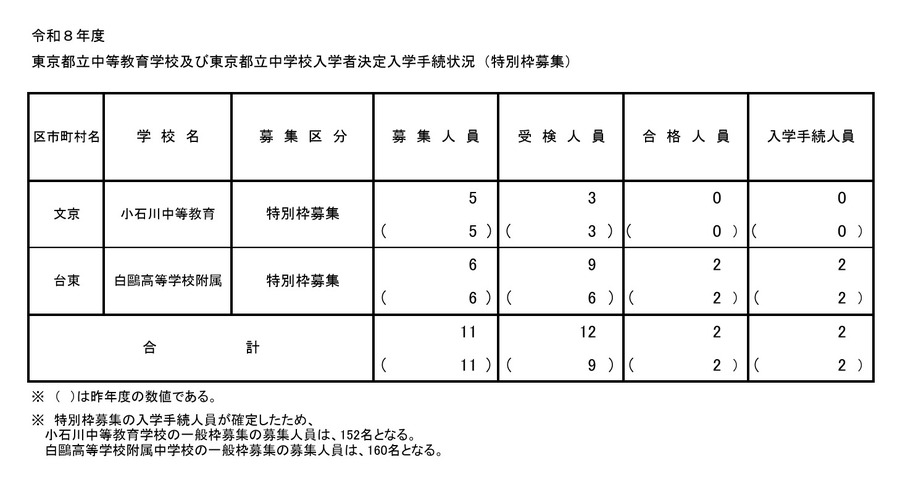 2026年度东京都立中等教育学校及东京都立中学入学者确定入学手续情况（特别名额招生）