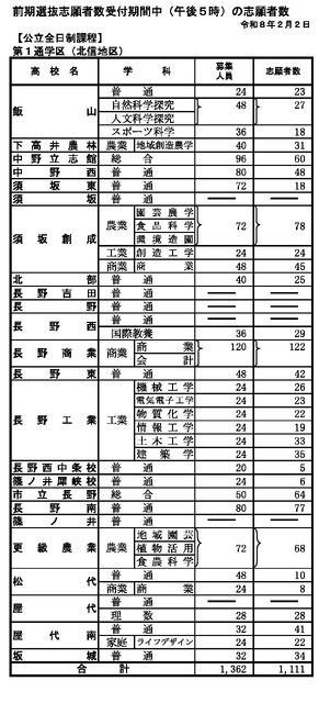 前期选拔志愿情况（截至2026年2月2日下午5时）全日制课程 第1通学区（北信地区）