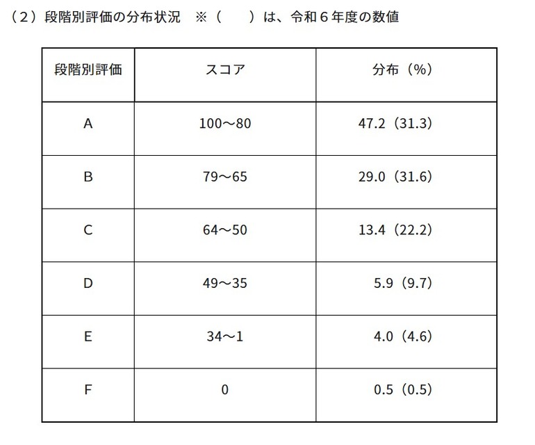 2025年度初中英语口语测试「ESAT-J YEAR 3」分级评价分布情况
