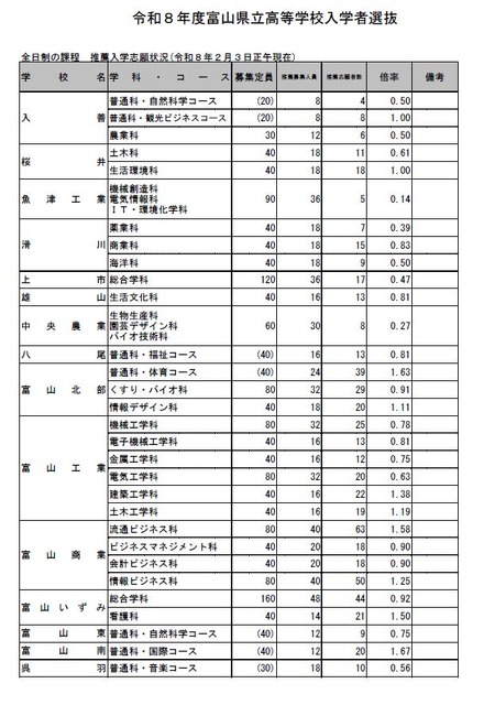 富山県立高等学校入学者選抜　全日制の課程　推薦入学志願状況（2026年2月3日正午現在）