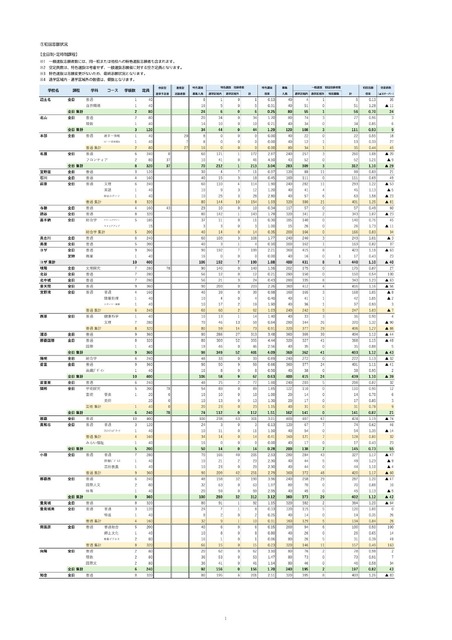 特色選抜・一般選抜等 初回志願状況 （2026年2月3日掲載）
