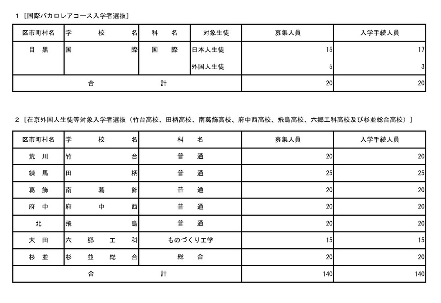 2026年度东京都立高中入学选拔入学手续情况（国际文凭课程、在京外国学生等对象）
