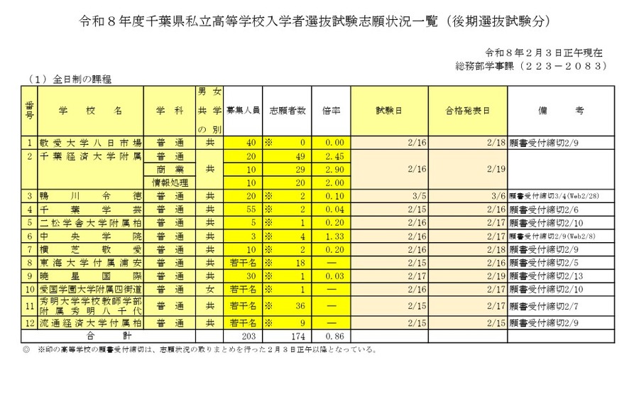 2026年度千叶县私立高中入学选拔考试志愿情况一览（后期选拔考试部分，截至2月3日中午）全日制课程