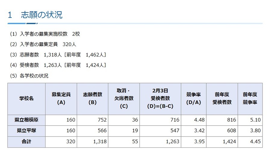 2026年度神奈川县立中等教育学校招生考试报考人数统计结果