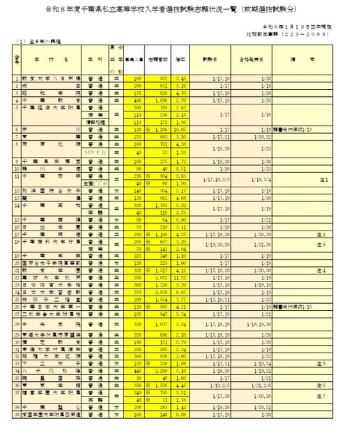 令和8年度千叶县私立高中入学选拔考试志愿情况一览（前期选拔考试部分）全日制课程