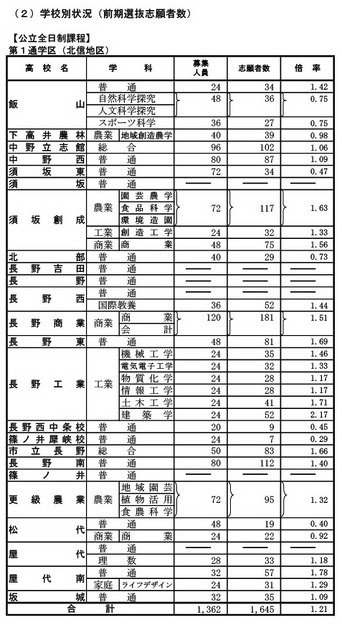 前期選抜の志願状況（2026年2月4日志願受付終了時点）全日制課程 第1通学区（北信地区）