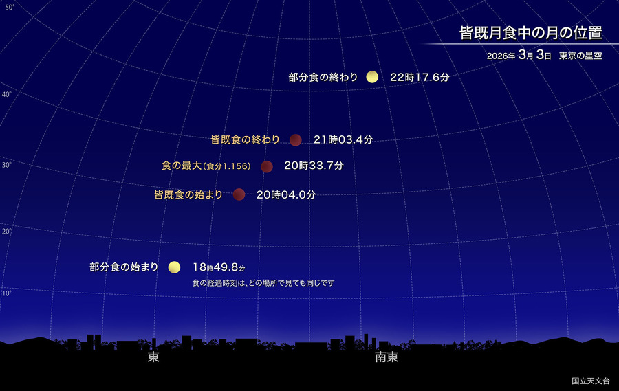 月全食期间月球的位置（2026年3月 东京星空）