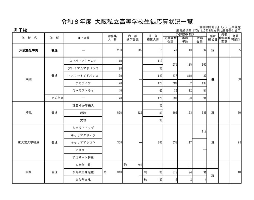 令和8年度 大阪私立高等学校学生申请情况一览表