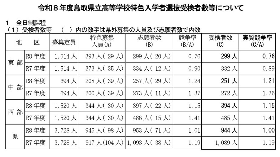 关于令和8年度鸟取县立高中特色招生考试报考人数等情况（全日制课程）