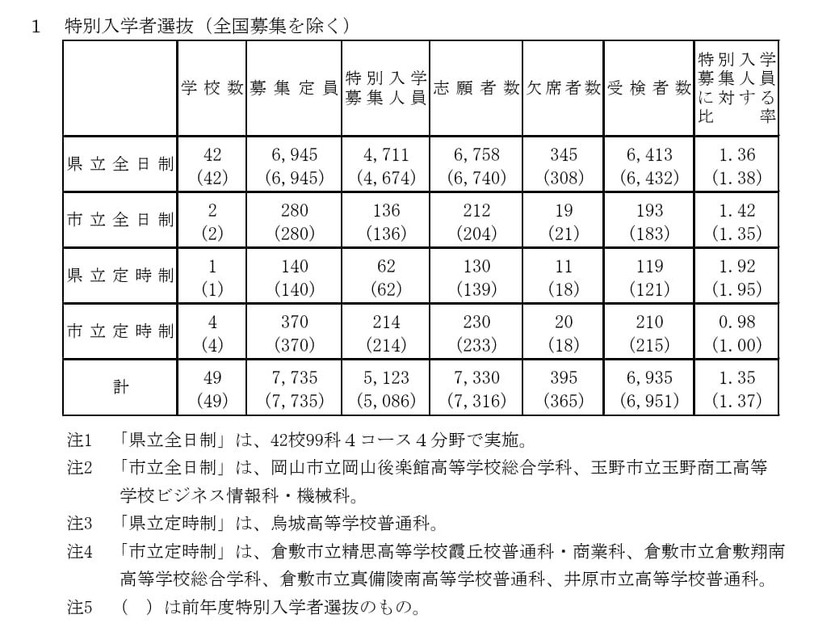 特别入学者选拔（全国招募除外）的报考情况