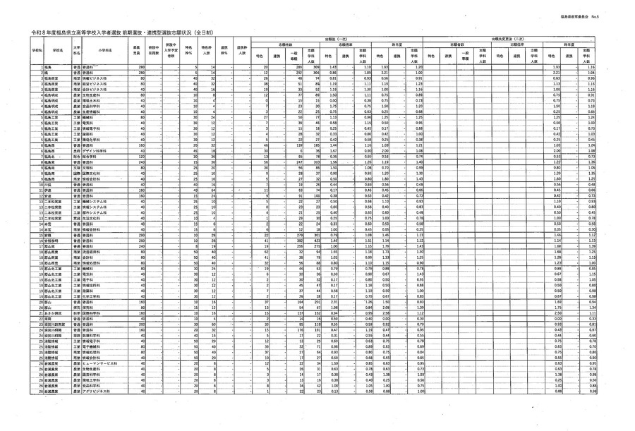 令和8年度县立高中入学者选拔前期选拔及合作型选拔志愿情况（一次）全日制