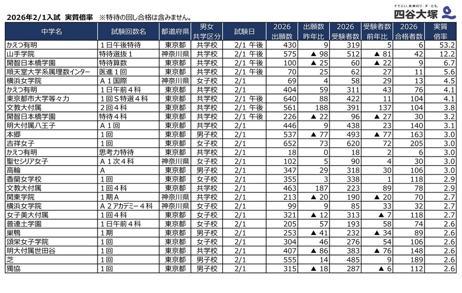 2026年2月1日入試 実質倍率