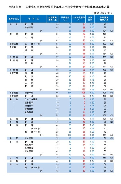 令和8年度山梨县公立高中前期招生录取人数及后期招生名额