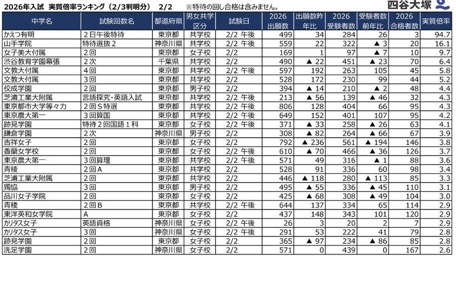 2026年2月2日入学考试 实际录取率（截至2月3日已公布数据）
