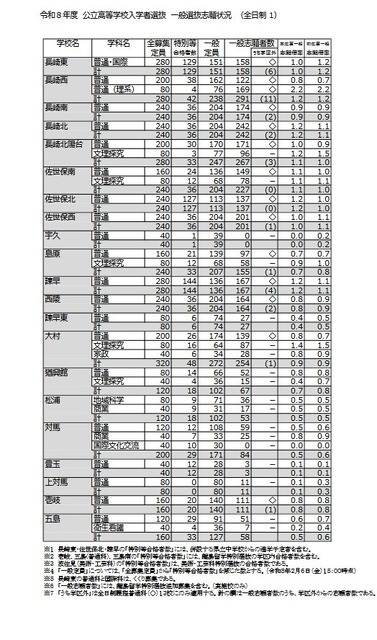 令和8年度公立高中入学者选拔 一般选拔志愿情况（全日制）