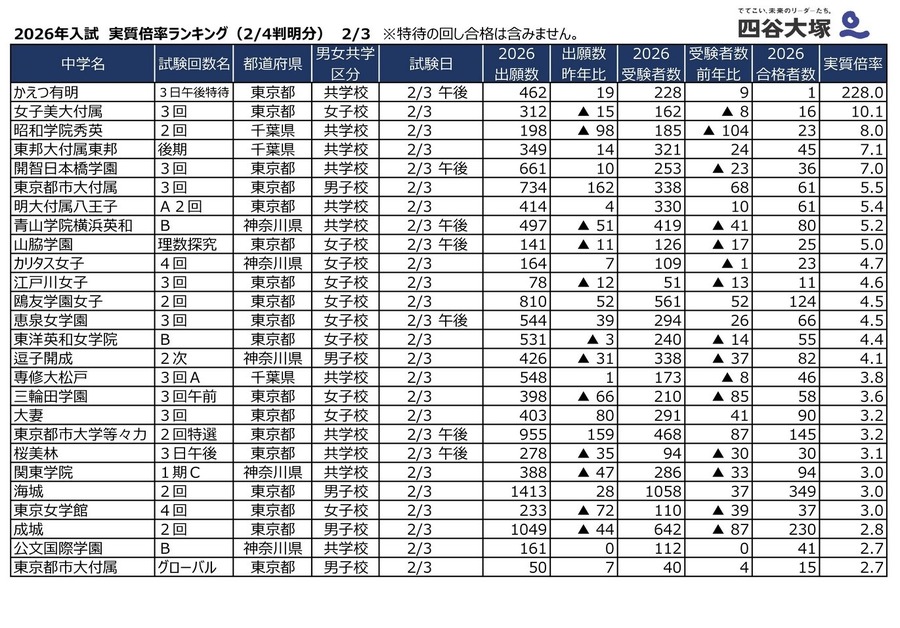 2026年2月3日入試 実質倍率