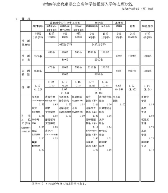 令和8年度兵库县公立高中推荐入学等志愿情况
