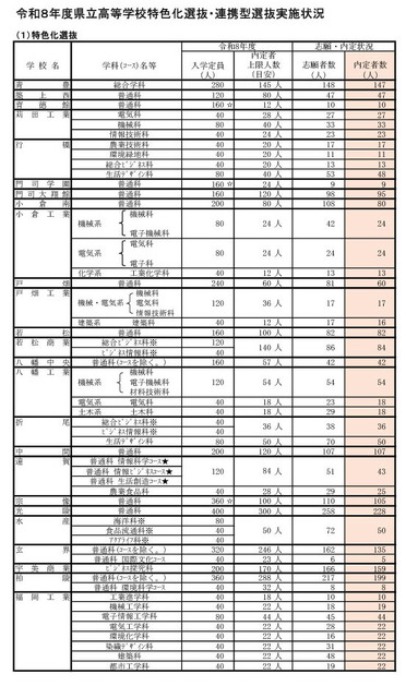 令和8年度县立高中特色化选拔·合作型选拔实施情况