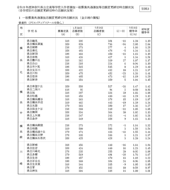 令和8年度神奈川县公立高中入学选拔一般招生共同选拔等志愿变更截止时志愿情况