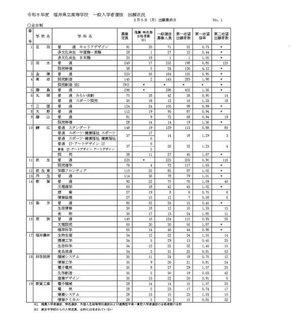 令和8年度 福井县立高中普通招生选拔报名情况
