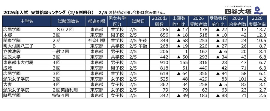 2026年2月5日入試 実質倍率