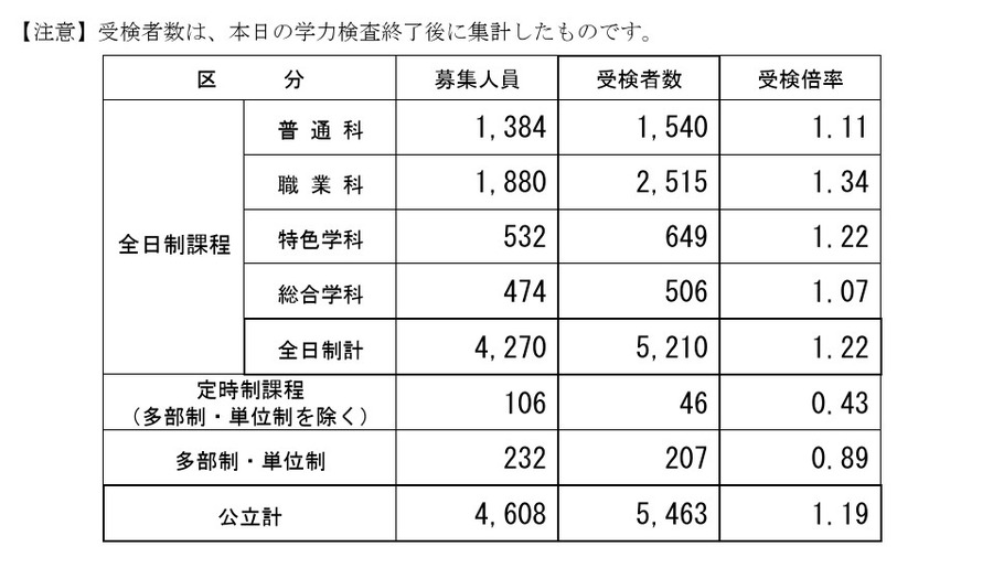 令和8年度长野县公立高中入学前期选拔报考人数