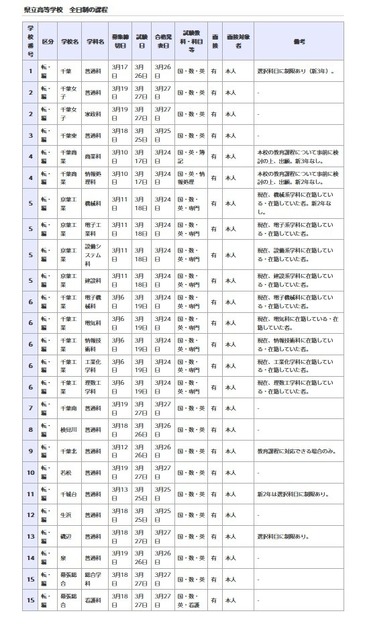 県立高等学校 全日制の課程