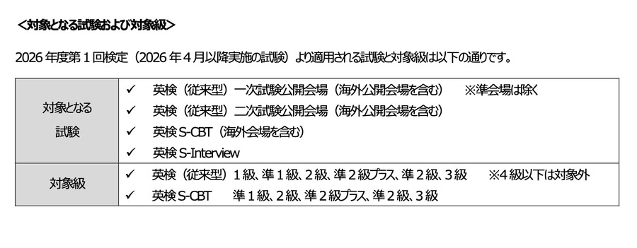 变更身份验证方式的适用考试及适用级别