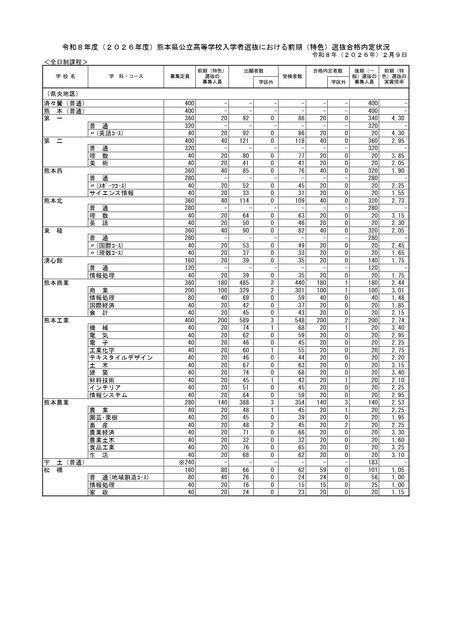 熊本县公立高中入学选拔前期（特色）选拔合格预定情况＜全日制课程＞