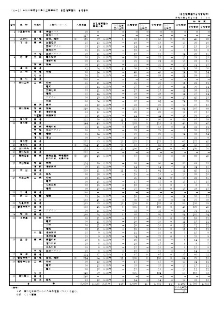 令和8年度香川県公立高等学校 自己推薦選抜 合格者数