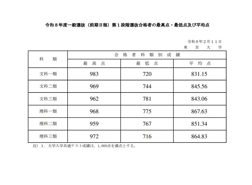 2026年度 一般选拔（前期日程）第一阶段选拔合格者的最高分、最低分及平均分