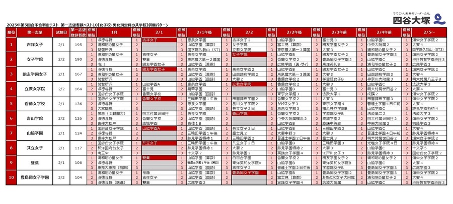 2025年第5轮合不合判定测试 第一志愿人数TOP10【女子校·男女分班制共学校】多校志愿组合
