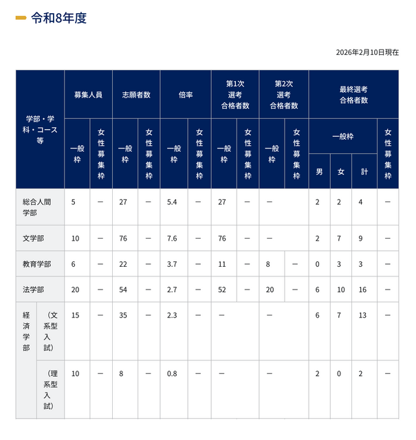 2026年度特色招生申请情况与选拔结果