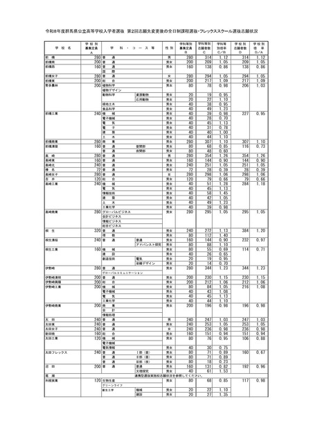 群马县公立高中入学选拔　第二次志愿变更后全日制课程选拔・弹性课程选拔志愿情况＜全日制＞