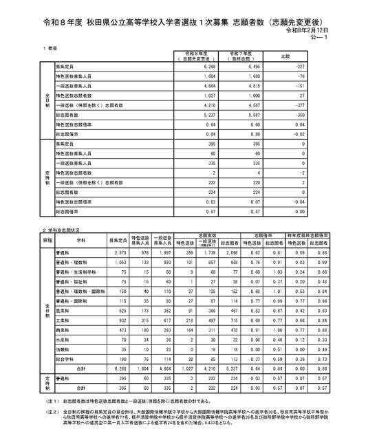 令和8年度 秋田县公立高中入学选拔第一次招生 报考人数（志愿调整后）