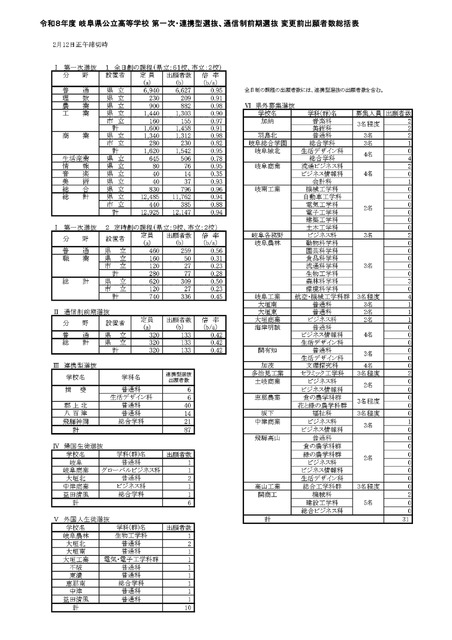 令和8年度 岐阜县公立高等学校 第一次·合作型选拔、通信制前期选拔 变更前申请人数汇总表