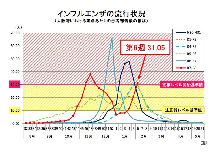 流感流行情况（大阪府定点监测点患者报告数变化趋势）