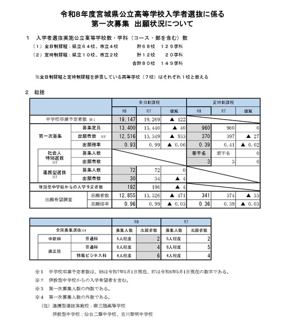 关于令和8年度宫城县公立高中入学选拔首次招生申请情况