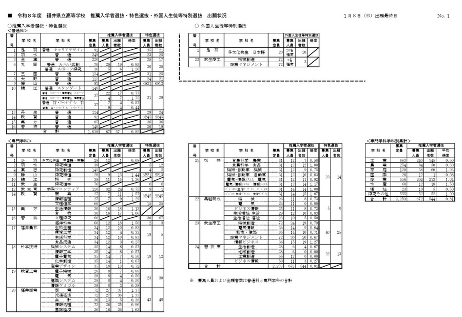 推荐入学者选拔・特色选拔・外国学生等特别选拔的申请情况